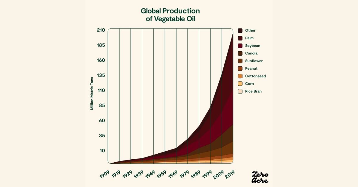 zero acre farms seed oil production chart