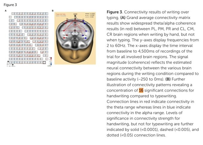 Figure showing brain connectivity during handwriting versus typewriting
