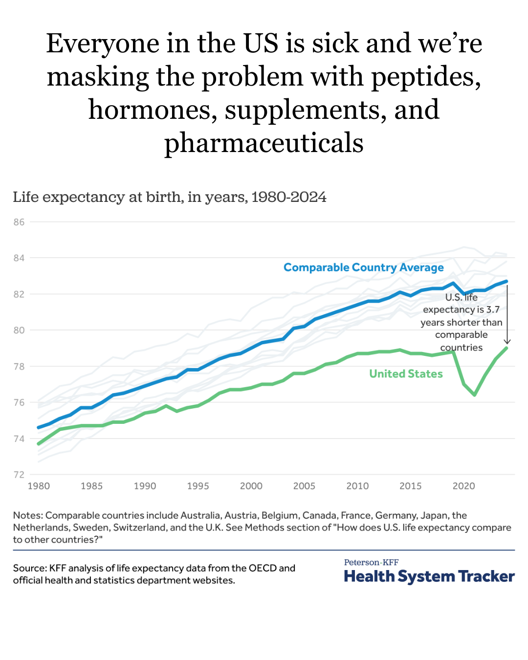 Line chart from KFF Health System Tracker showing US life expectancy 3.7 years below comparable country average from 1980 to 2024, with US diverging sharply downward after 2019