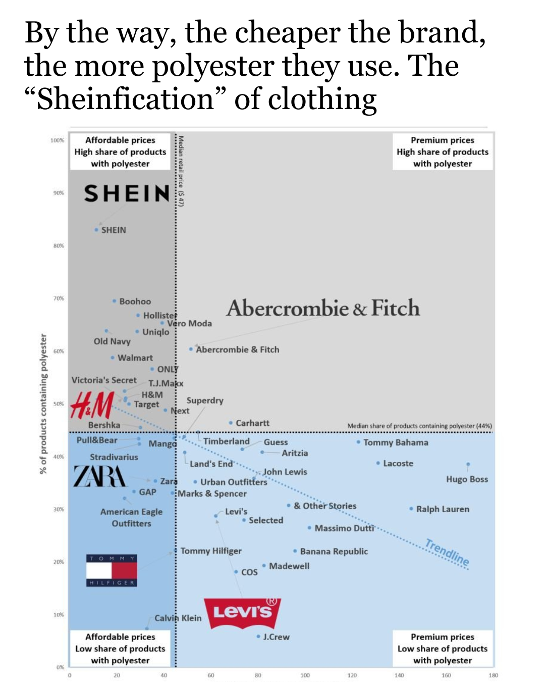 Scatter plot showing share of products containing polyester versus median retail price across clothing brands